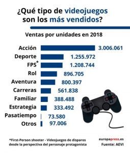 Videojuegos más vendidos